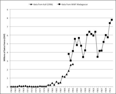 Figure 7.1 Annual expenditures by WWF in Madagascar – currently celebrating 50 years of work on the island – are illustrative of the conservation boom and its persistence. Notes: WWF, while the oldest and largest, is only one of many actors investing in conservation on the island. Note also that strong WWF expenditures in the past few years, since the 2009 political crisis, reflect its ability to seek alternative funding through its global network at a time when much traditional bilateral and multilateral donor environmental funding has dried up. Many other conservation actors have struggled to maintain funding and activities in the current political situation. Sources: FY63 to FY93 are from WWF International as reported in Kull (1996); FY91–FY2012 were kindly provided by WWF Madagascar. Note that differences in accounting procedures result in inconsistent data between the two series (the 1962–1993 data, for example, only includes those funds passing through the Swiss headquarters of WWF International). Note also that fluctuations in foreign exchange rates strongly affect the figures.